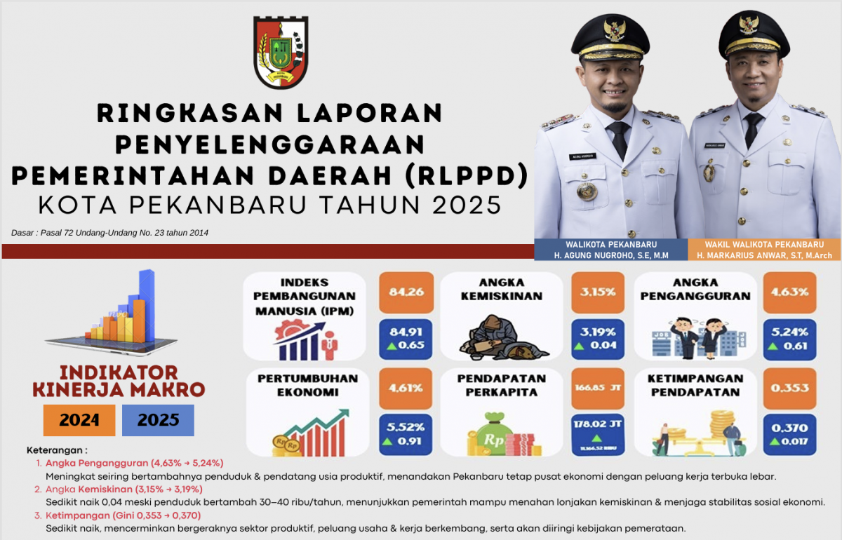 RINGKASAN LAPORAN PENYELENGGARAAN PEMERINTAH DAERAH (RLPPD) KOTA PEKANBARU TAHUN 2025