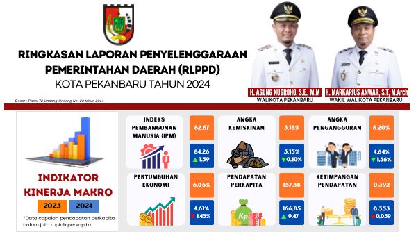 RINGKASAN LAPORAN PENYELENGGARAAN PEMERINTAHAN DAERAH (RLPPD) KOTA PEKANBARU TAHUN 2024
